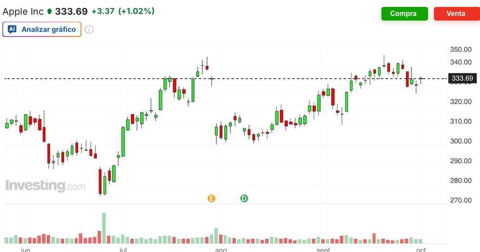 Gráfico diario de Apple Inc. (Investing.com)