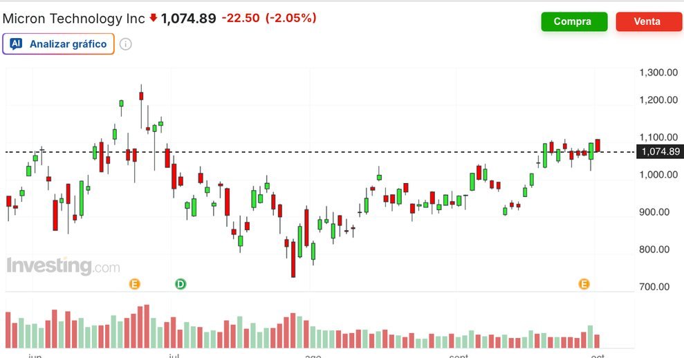 Gráfico diario de Micron Technology Inc. (Investing.com)