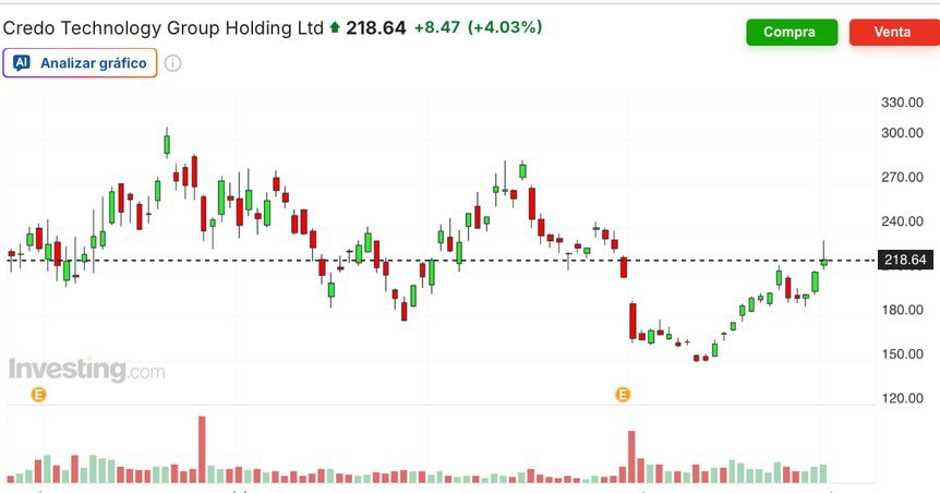 Gráfico diario de Credo Technology Group (Investing.com)