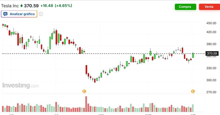 Gráfico diario de Tesla Inc. (Investing.com)