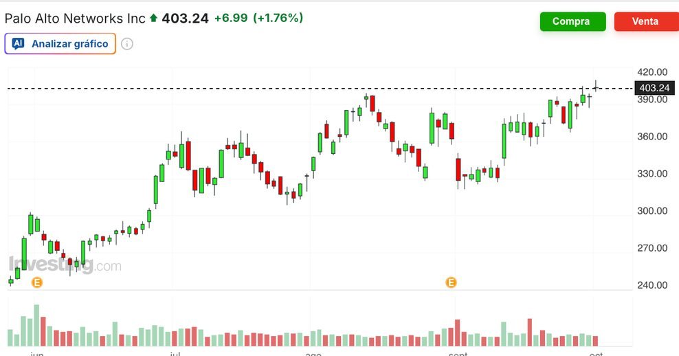 Gráfico diario de Palo Alto Networks Inc. (Investing.com)