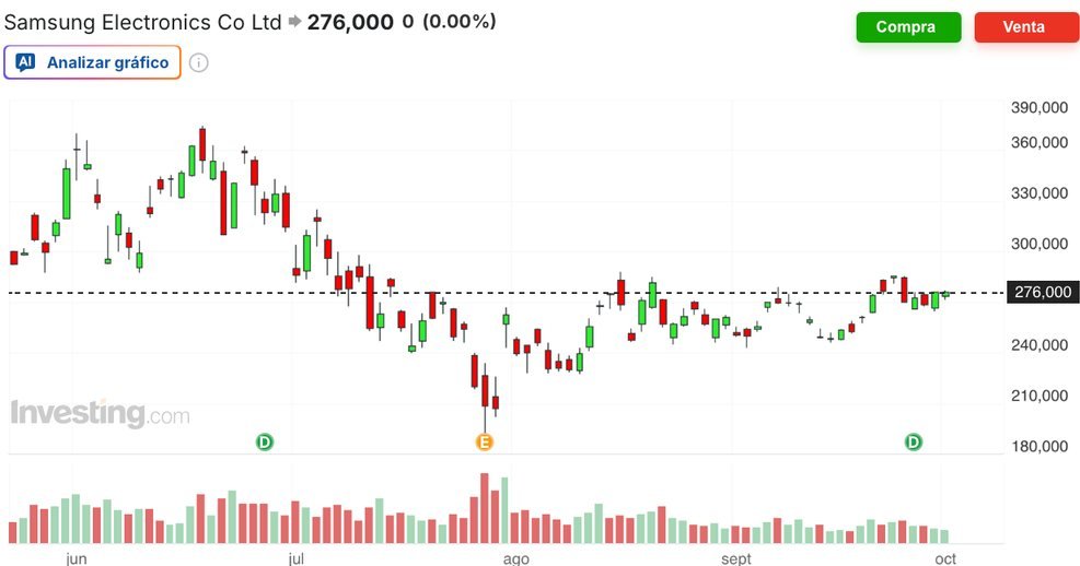 Gráfico diario de Samsung Electronics (Investing.com)