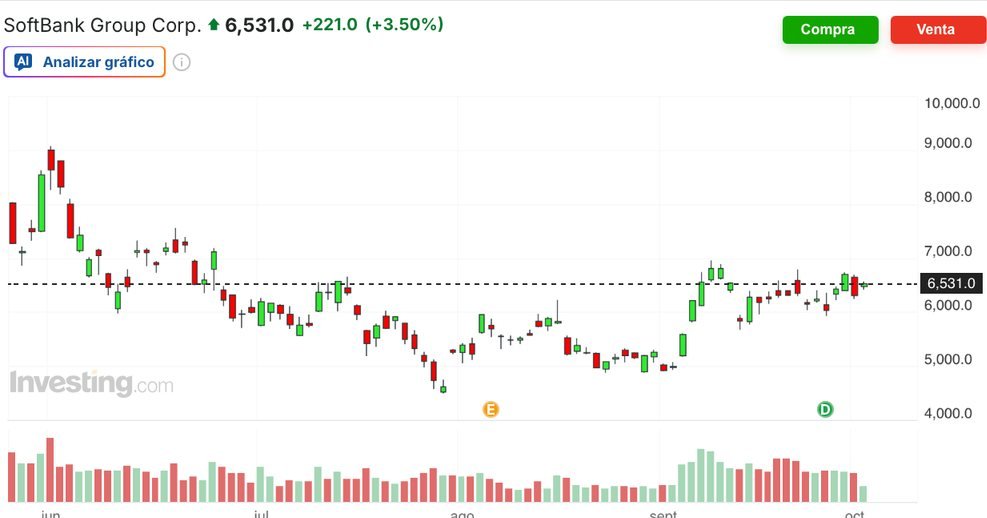 Gráfico diario de SoftBank Group Corp. (Investing.com)