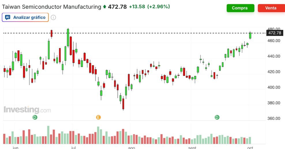 Gráfico diario de Taiwan Semiconductor Mfg. (Investing.com)