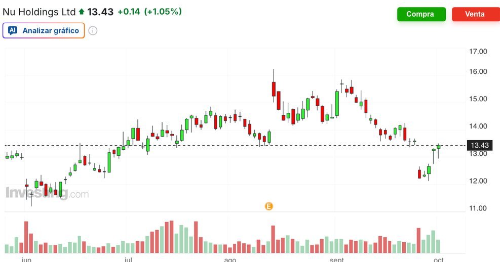 Gráfico diario de Nu Holdings Ltd. (Investing.com)