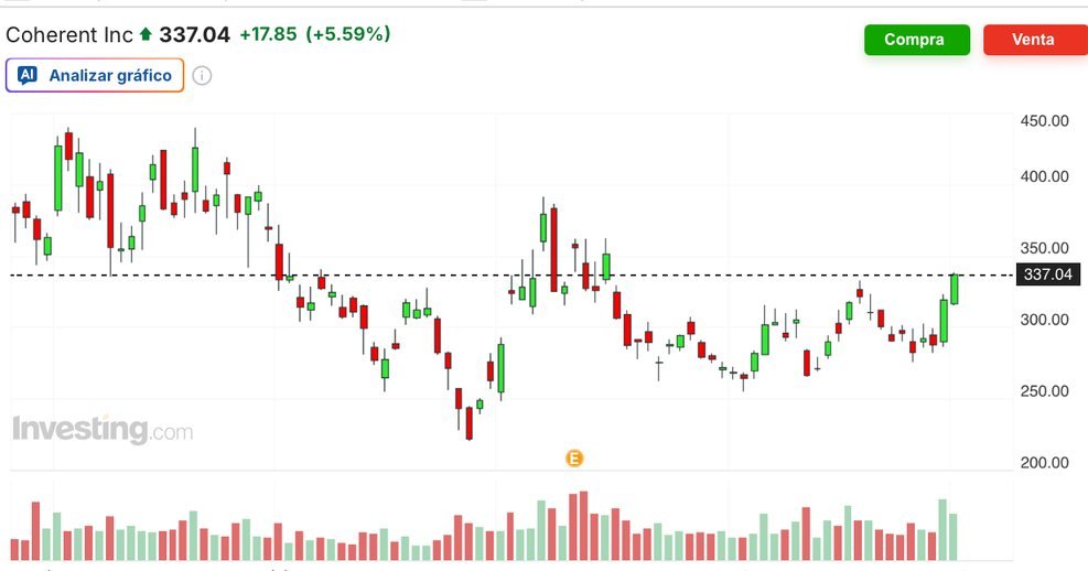 Gráfico diario de Coherent Inc. (Investing.com)