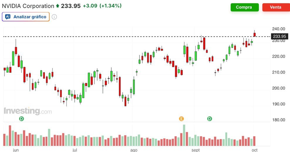 Gráfico diario de NVIDIA Corporation (Investing.com)